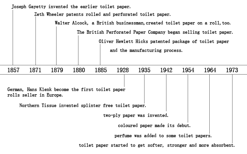 modern toilet paper history timeline